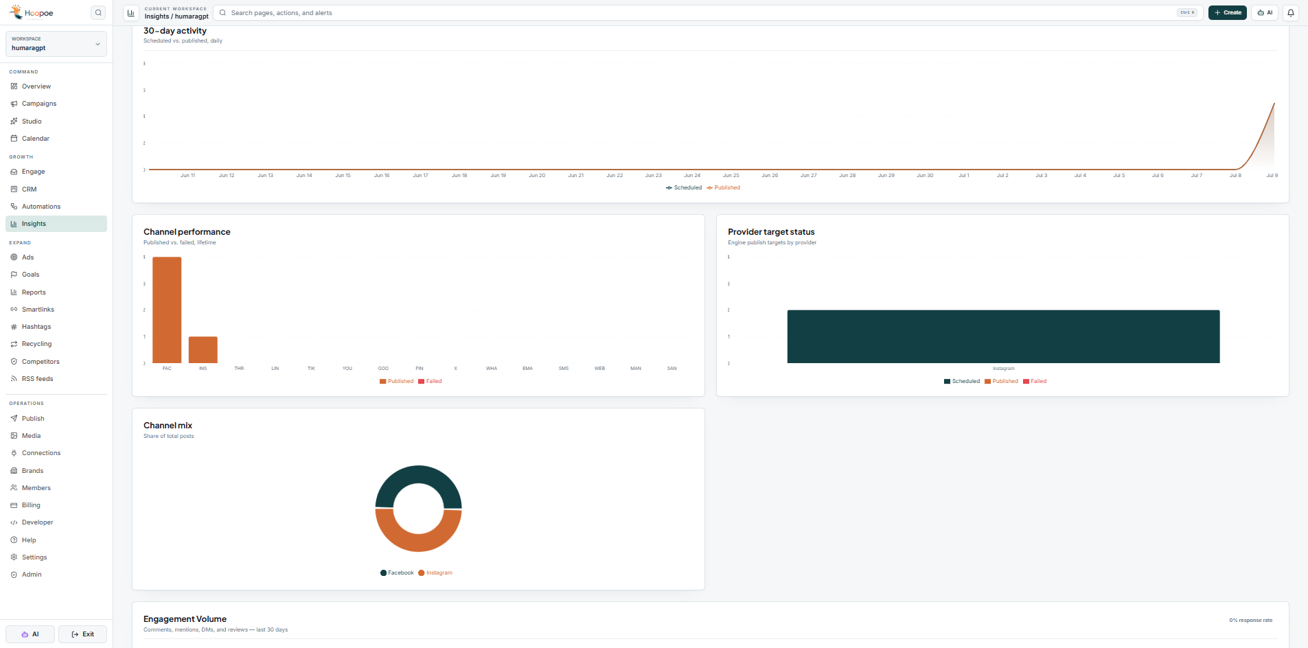 Channel Performance